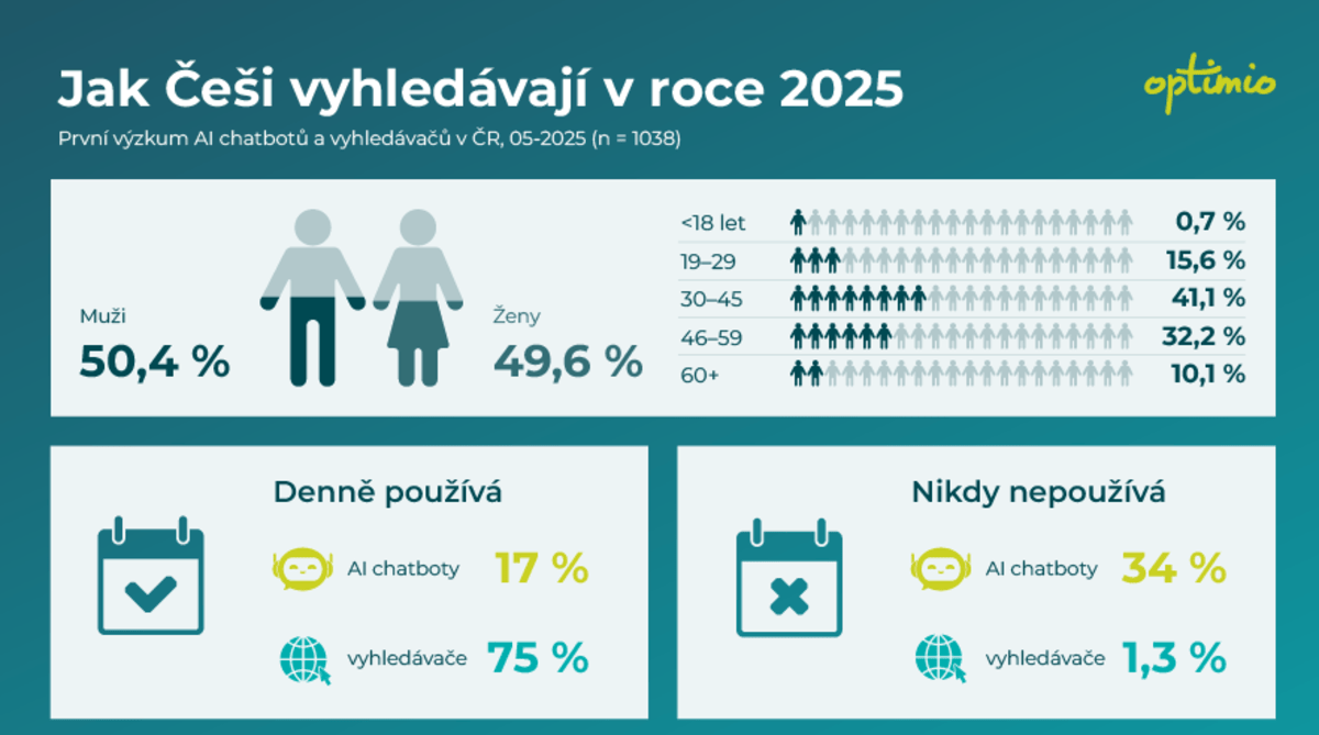 Jak Češi používají AI chatboty a vyhledávače v ČR